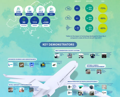 Clean Sky 2 infographic from EU Horizon 2020