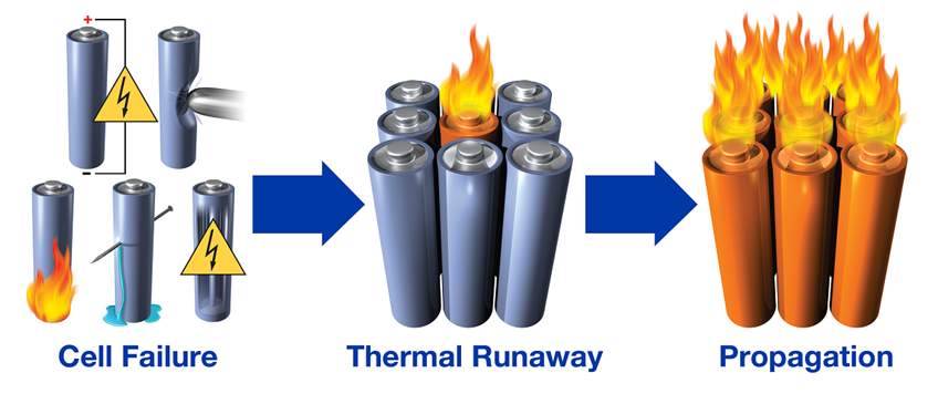 Lithium-Ion Battery Thermal Runaway: What's the Big Deal?
